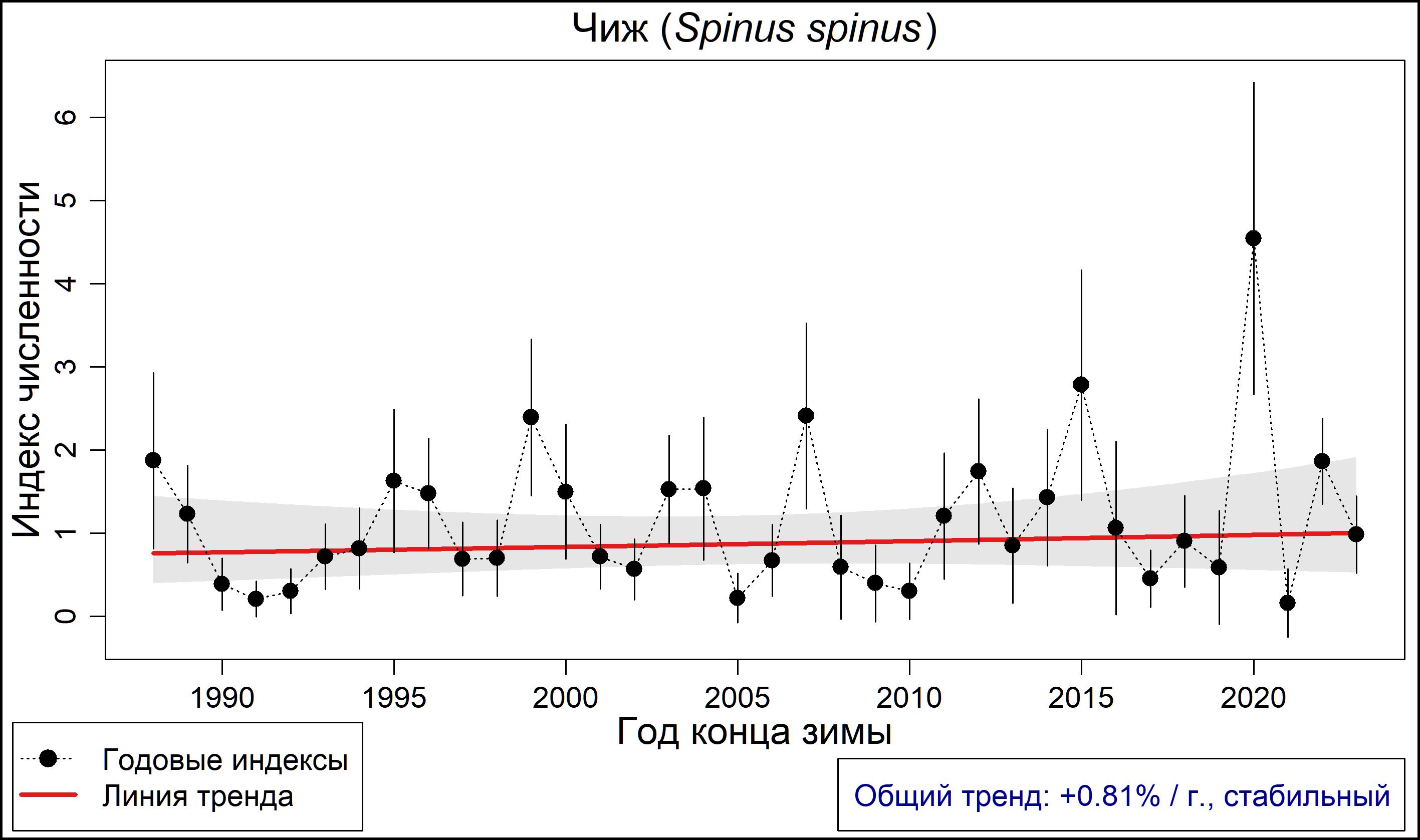Чиж (Spinus spinus). Динамика лесной зимующей популяции по данным программы PARUS 